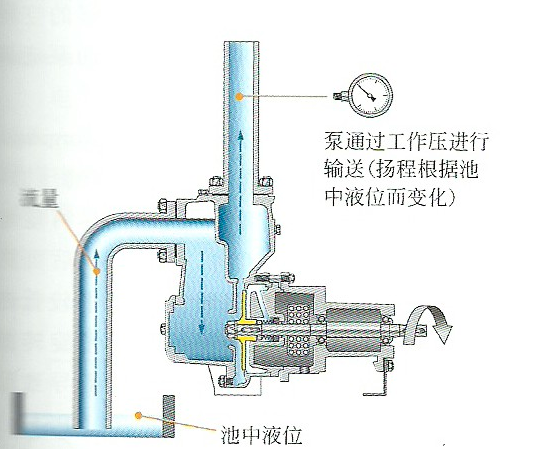 自吸泵工作原理之壓力流向圖